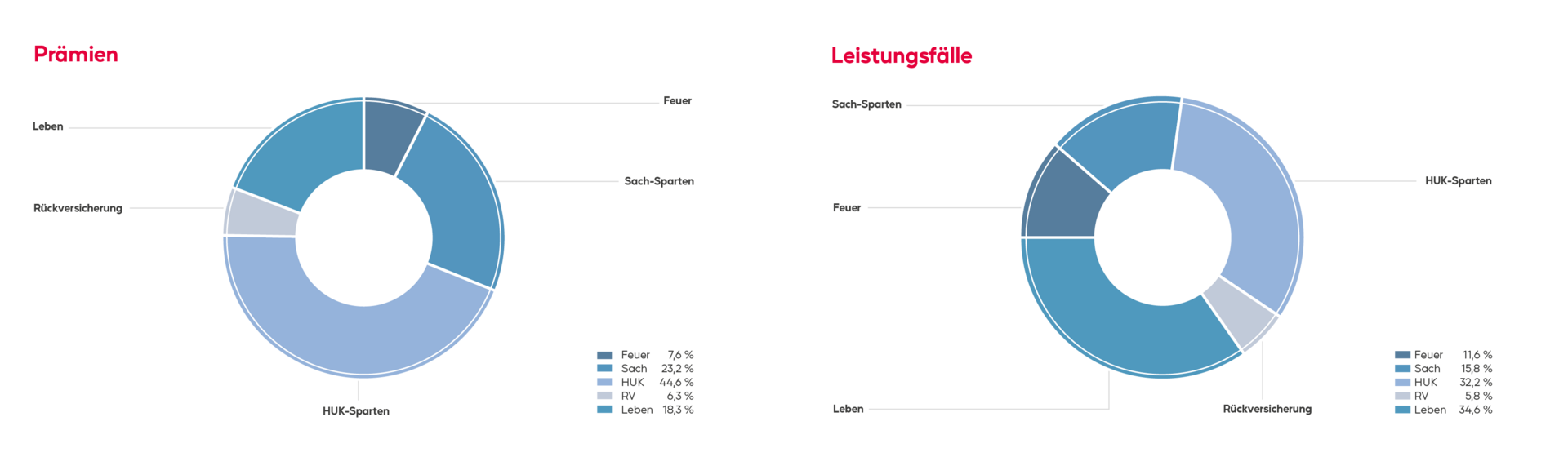 Grafik der Verteilung von Prämien und Leistungen im Maklervertrieb 2025