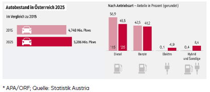 Grafik Autobestand Österreich und Bestand nach Antriebsart